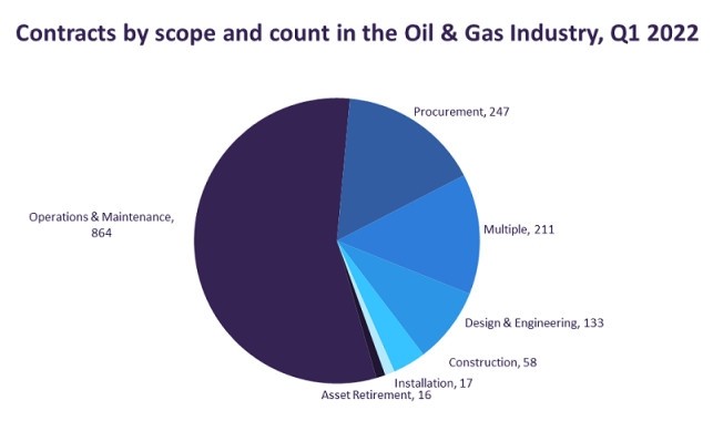 Lạm phát và xung đột Nga - Ukraine kìm hãm các hợp đồng dầu khí trong quý I năm 2022