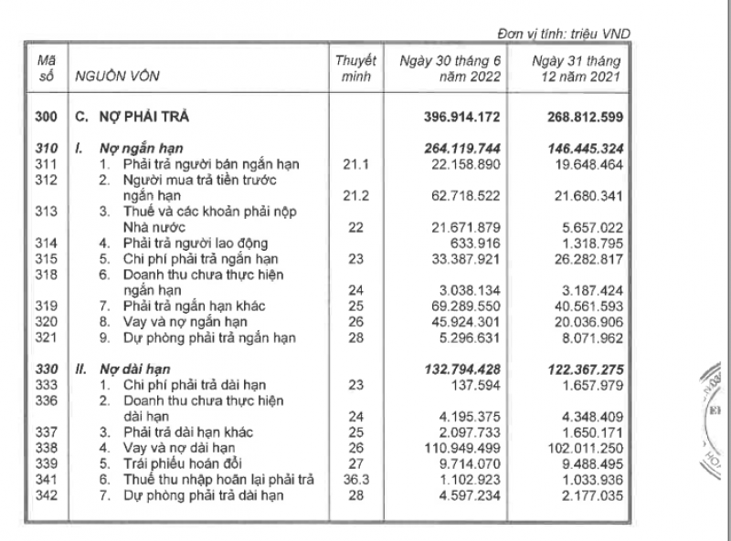 VinGroup của tỷ phú Phạm Nhật Vượng đối mặt với khoản nợ vay hơn 41.000 tỷ đồng đến hạn phải trả