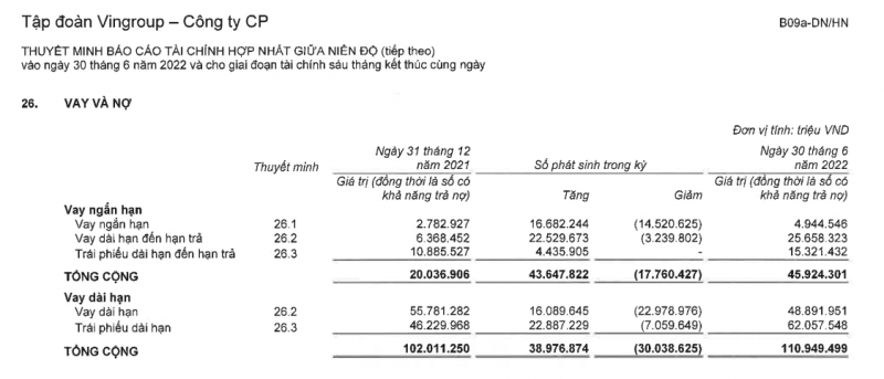 VinGroup của tỷ phú Phạm Nhật Vượng đối mặt với khoản nợ vay hơn 41.000 tỷ đồng đến hạn phải trả