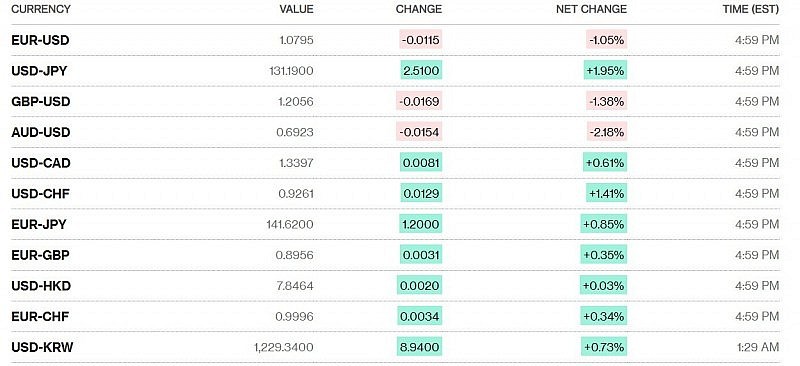 Tỷ giá USD và các đồng tiền chủ chốt trên thị trường thế giới rạng sáng 4/2 theo Bloomberg (theo giờ Việt Nam) Tỷ giá USD và các đồng tiền chủ chốt trên thị trường thế giới rạng sáng 4/2 theo Bloomberg (theo giờ Việt Nam)