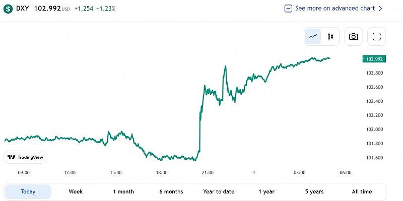 Diễn biến tỷ giá USD ( DXY ) trong 24h qua (Nguồn: TradingView) Diễn biến tỷ giá USD ( DXY ) trong 24h qua (Nguồn: TradingView)