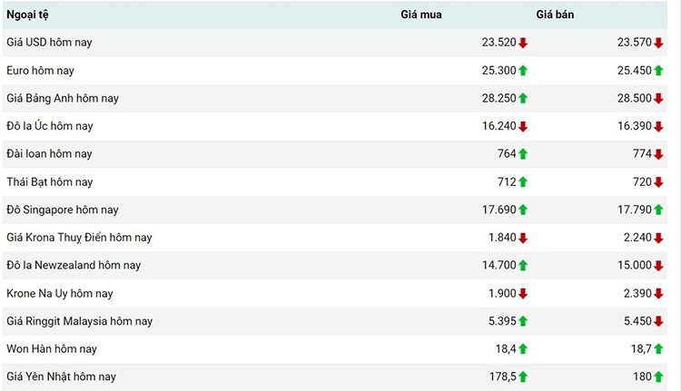 Tỷ giá USD hôm nay 5/2: Đồng USD tiếp đà tăng