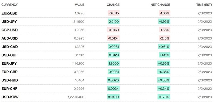 Tỷ giá USD và các đồng tiền chủ chốt trên thị trường thế giới rạng sáng 5/2 theo Bloomberg (theo giờ Việt Nam)