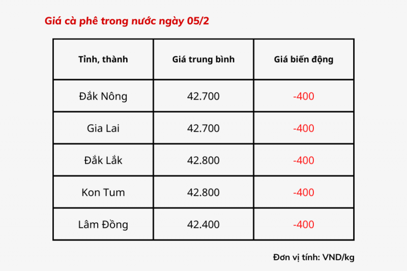 Giá cà phê hôm nay ở thị trường trong nước dao động từ 42.400 - 42.800 đồng/kg.
