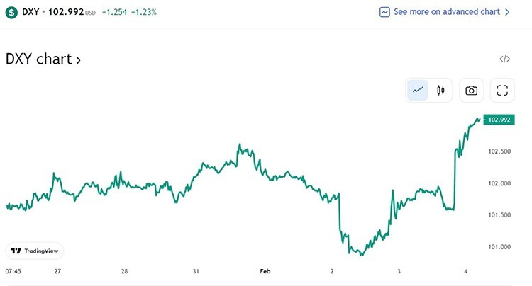 Diễn biến tỷ giá USD ( DXY ) trong tuần qua (Nguồn: TradingView)
