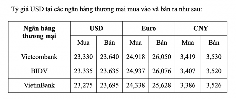 Tỷ giá USD hôm nay 7/2: Tỷ giá USD vẫn tiếp tục đà tăng nhẹ Tỷ giá USD hôm nay 7/2: Tỷ giá USD vẫn tiếp tục đà tăng nhẹ