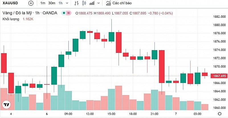 Biểu đồ biến động giá vàng trong 24 giờ qua
