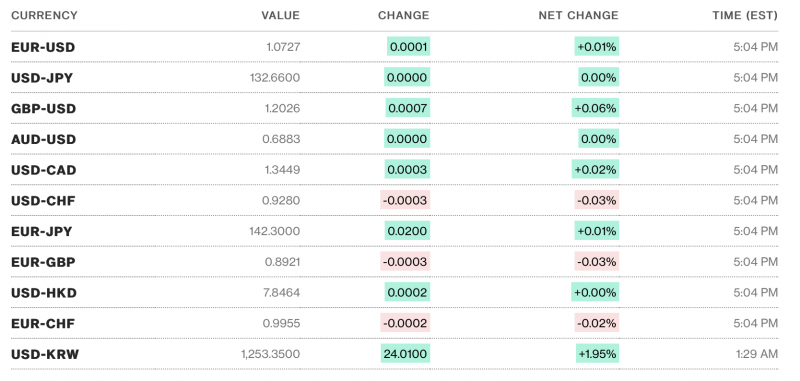 Tỷ giá USD và các đồng tiền chủ chốt trên thị trường thế giới rạng sáng 7/2 theo Bloomberg (theo giờ Việt Nam) Tỷ giá USD và các đồng tiền chủ chốt trên thị trường thế giới rạng sáng 7/2 theo Bloomberg (theo giờ Việt Nam)
