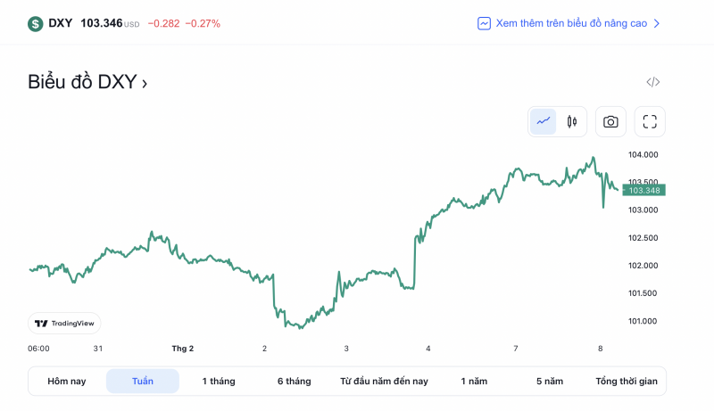 Diễn biến tỷ giá USD ( DXY ) những ngày gần đây (Nguồn: TradingView) Diễn biến tỷ giá USD ( DXY ) những ngày gần đây (Nguồn: TradingView)