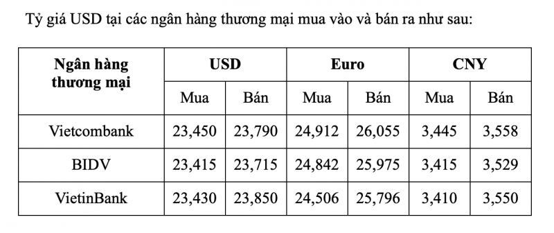 Tỷ giá USD hôm nay 8/2: Quay đầu giảm nhẹ sau đà tăng mạnh Tỷ giá USD hôm nay 8/2: Quay đầu giảm nhẹ sau đà tăng mạnh