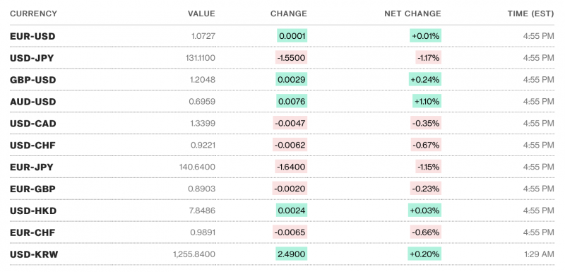Tỷ giá USD và các đồng tiền chủ chốt trên thị trường thế giới rạng sáng 8/2 theo Bloomberg (theo giờ Việt Nam) Tỷ giá USD và các đồng tiền chủ chốt trên thị trường thế giới rạng sáng 8/2 theo Bloomberg (theo giờ Việt Nam)