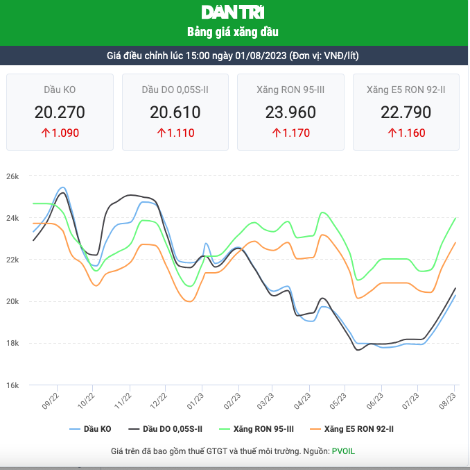 Giá xăng dầu lại tăng, có loại tăng hơn 1.800 đồng/lít