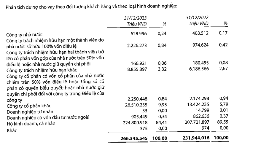VIB kinh doanh ra sao trong năm 2023? VIB kinh doanh ra sao trong năm 2023?