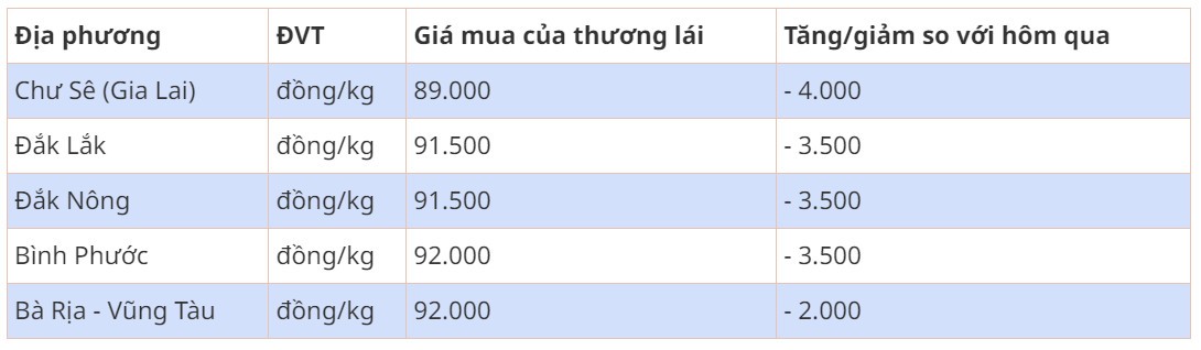 Giá tiêu hôm nay 25/2/2024: Giảm mạnh, thấp nhất 89.000 đồng/kg Giá tiêu hôm nay 25/2/2024: Giảm mạnh, thấp nhất 89.000 đồng/kg