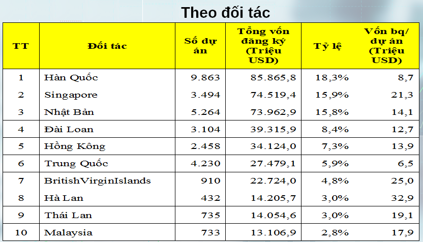 Hàng tỷ USD vốn FDI đổ vào lĩnh vực tăng trưởng xanh