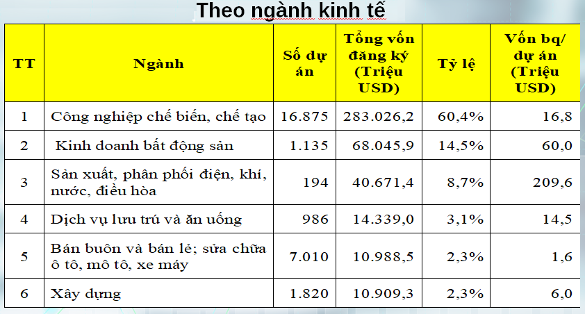 Hàng tỷ USD vốn FDI đổ vào lĩnh vực tăng trưởng xanh
