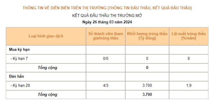 NHNN bắt đầu giảm hút tiền qua kênh tín phiếu