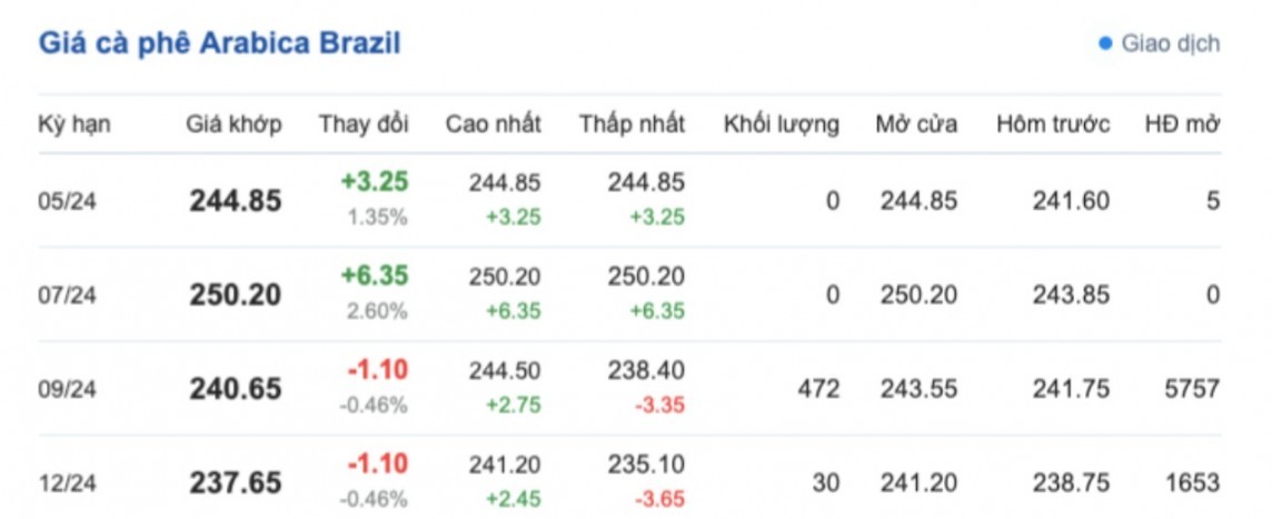 Giá cà phê hôm nay, 16/5/2024: Giá cà phê trong nước tăng trở lại | Báo Công Thương