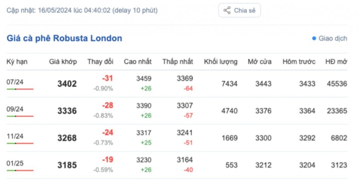 Giá cà phê hôm nay, 16/5/2024: Giá cà phê trong nước tăng trở lại | Báo Công Thương