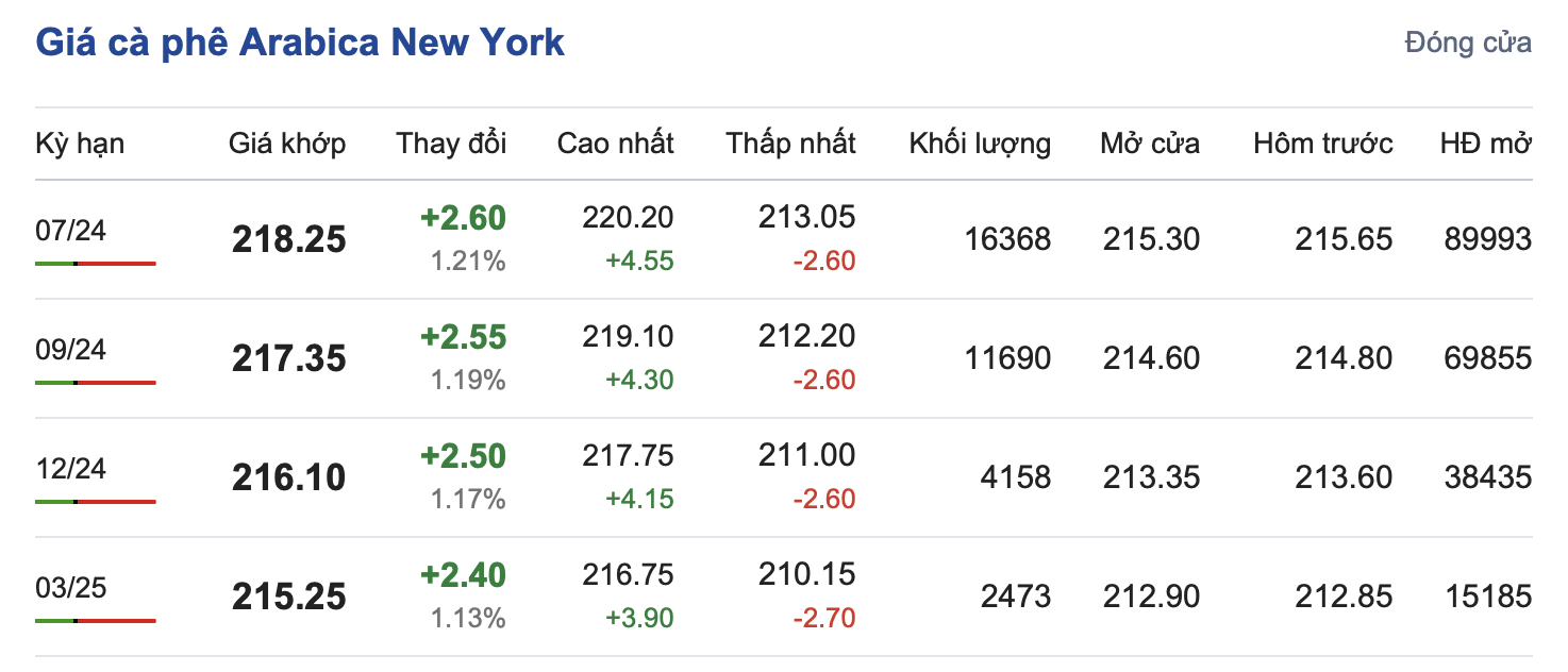 Giá cà phê hôm nay, 25/5/2024: Giá cà phê trong nước lao dốc