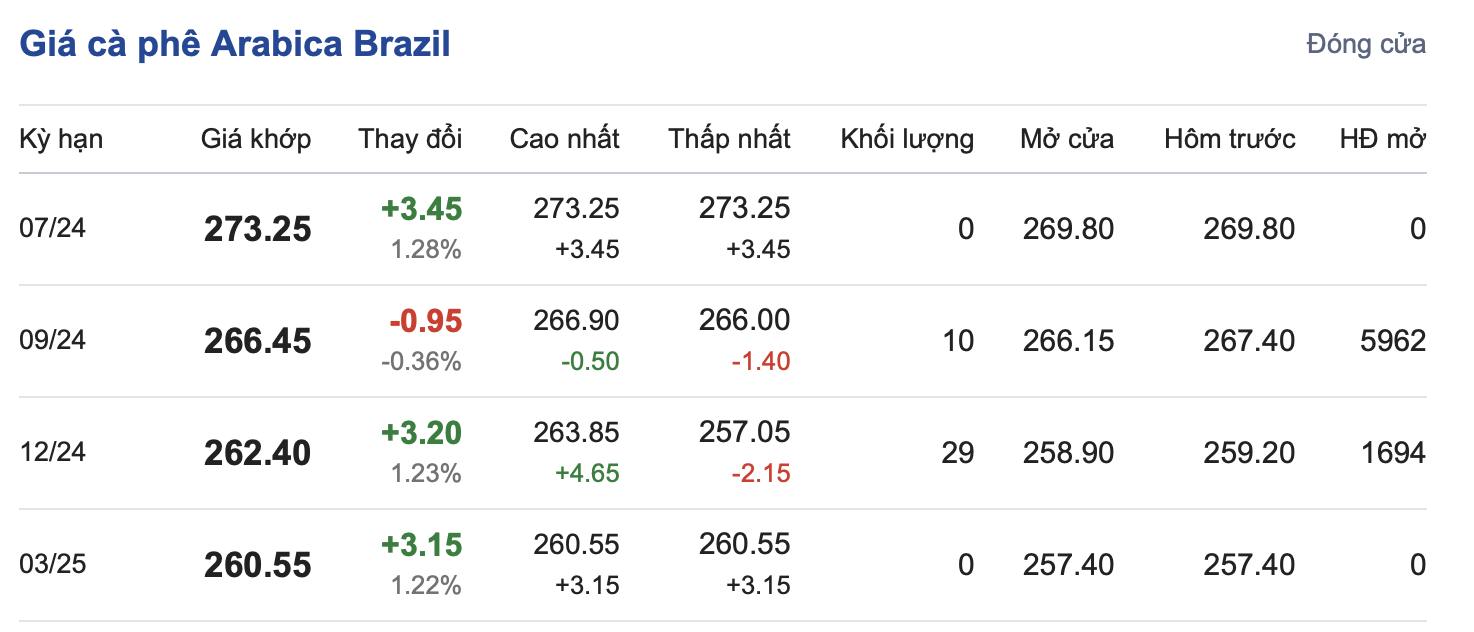 Giá cà phê hôm nay, 25/5/2024: Giá cà phê trong nước lao dốc
