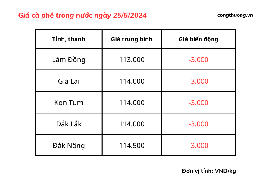 Giá cà phê hôm nay, 25/5/2024: Giá cà phê trong nước lao dốc