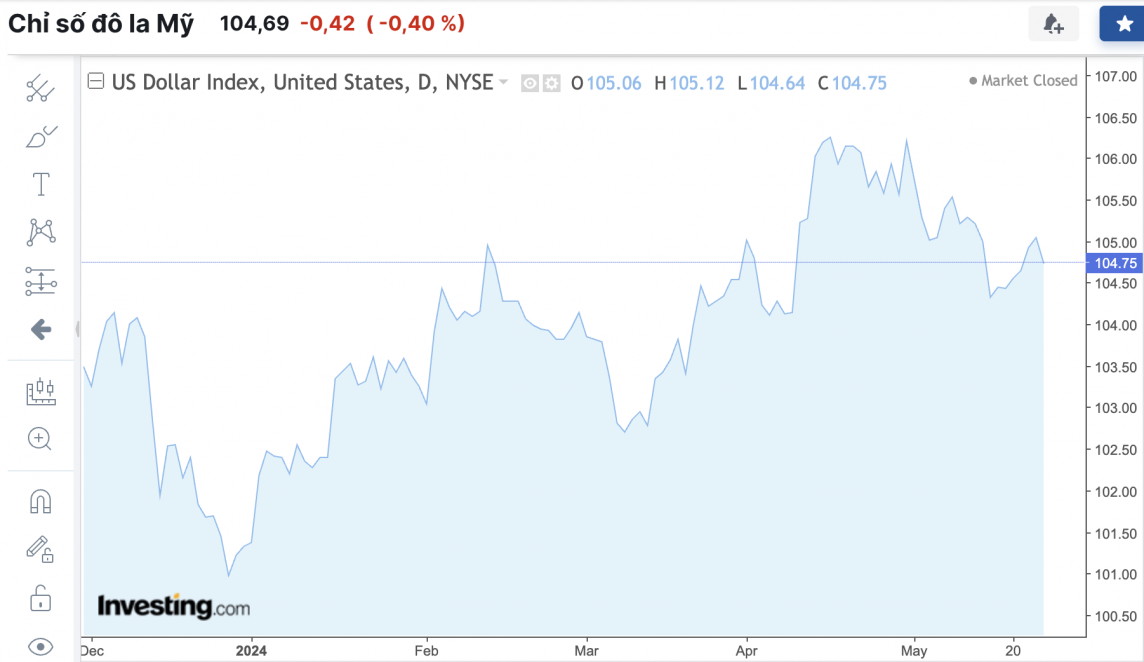 Tỷ giá USD hôm nay 25/5/2024: USD mất mốc 105 do áp lực chốt lời Tỷ giá USD hôm nay 25/5/2024: USD mất mốc 105 do áp lực chốt lời