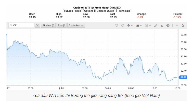 Giá xăng dầu hôm nay ngày 9/7/2024: Dầu thế giới đồng loạt giảm tới 1%