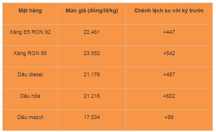 Giá xăng dầu hôm nay ngày 9/7/2024: Dầu thế giới đồng loạt giảm tới 1%