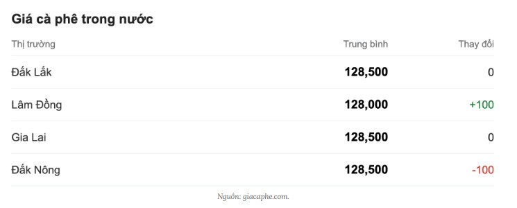 Giá cà phê hôm nay 16/7: Biến động trái chiều tại Lâm Đồng, Đắk Nông Giá cà phê hôm nay 16/7: Biến động trái chiều tại Lâm Đồng, Đắk Nông