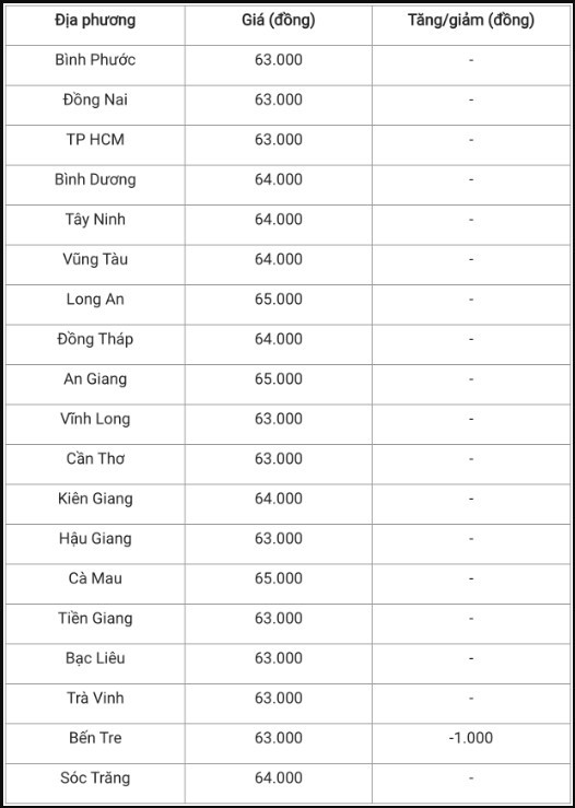 Giá heo hơi hôm nay 18/7: Tiếp đà giảm 1.000 đồng/kg trên cả nước