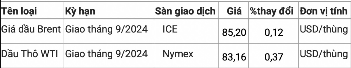 Giá xăng dầu hôm nay 18/7: Dứt đà giảm, bật tăng 2% Giá xăng dầu hôm nay 18/7: Dứt đà giảm, bật tăng 2%