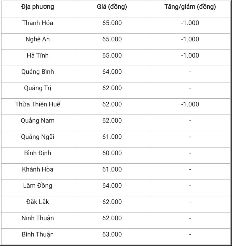 Giá heo hơi hôm nay 18/7: Tiếp đà giảm 1.000 đồng/kg trên cả nước
