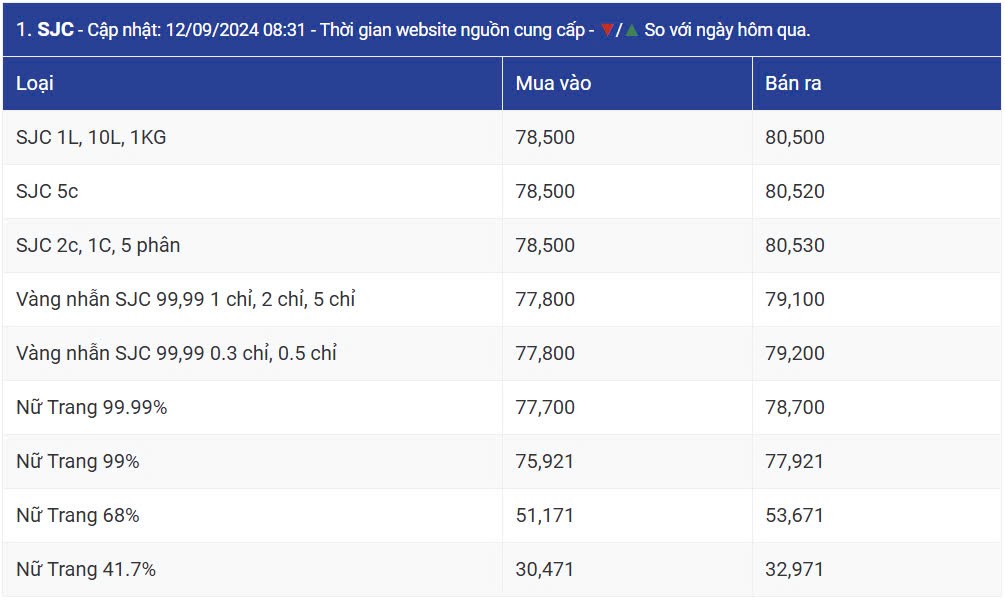 Giá vàng hôm nay 15/9/2024: Giá vàng vượt mọi đỉnh cao kỷ lục, niềm lạc quan ‘phơi phới’, mốc 3.000 USD/ounce không xa, vàng nhẫn theo chân tăng mạnh Giá vàng hôm nay 15/9/2024: Giá vàng vượt mọi đỉnh cao kỷ lục, niềm lạc quan ‘phơi phới’, mốc 3.000 USD/ounce không xa, vàng nhẫn theo chân tăng mạnh