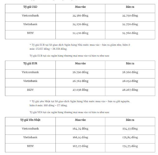 Tỷ giá ngoại tệ hôm nay 26/9: Đồng USD tăng sát mốc 101 Tỷ giá ngoại tệ hôm nay 26/9: Đồng USD tăng sát mốc 101