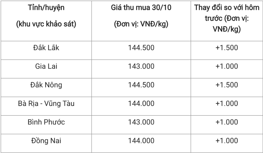 Giá tiêu hôm nay 30/10: Tăng mạnh trở lại sau chuỗi ngày lao dốc