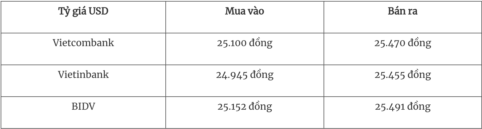 Tỷ giá ngoại tệ hôm nay 10/11: Đồng USD trải một tuần rực rỡ
