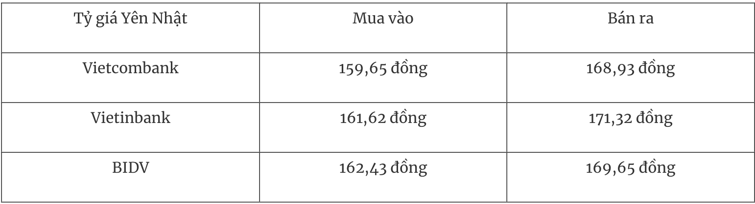 Tỷ giá ngoại tệ hôm nay 10/11: Đồng USD trải một tuần rực rỡ