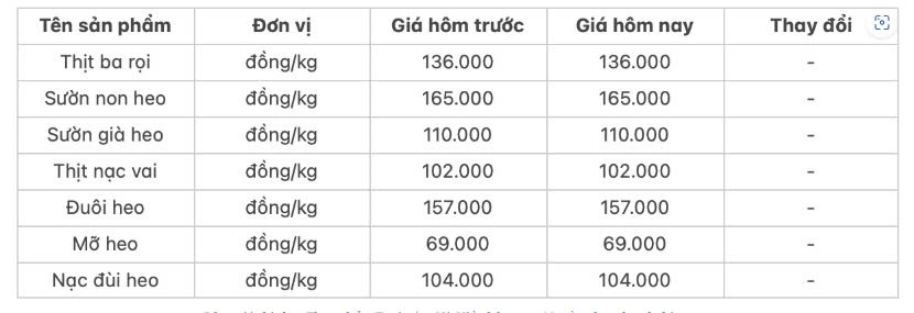 Giá thịt heo hôm nay 5/12: Thịt ba rọi có giá 165.522 đồng/kg