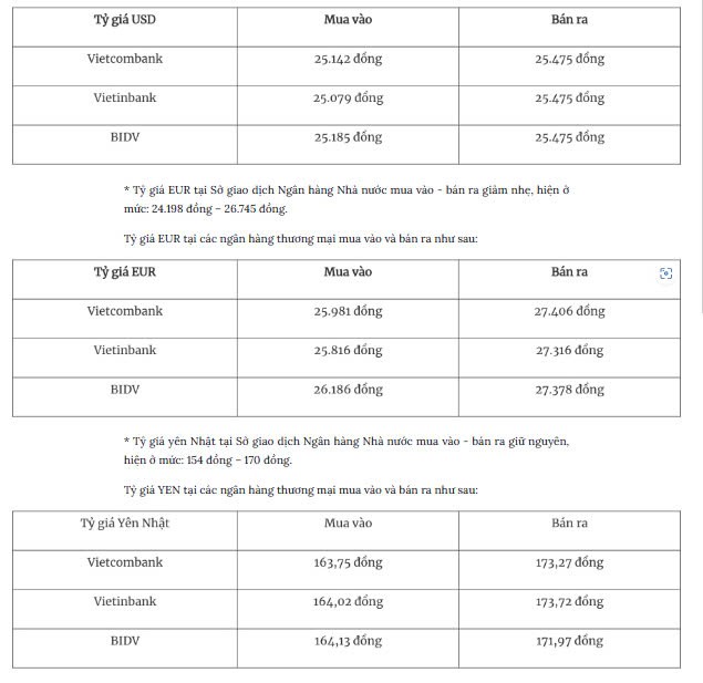 Tỷ giá ngoại tệ hôm nay 5/12: Đồng USD đi ngang