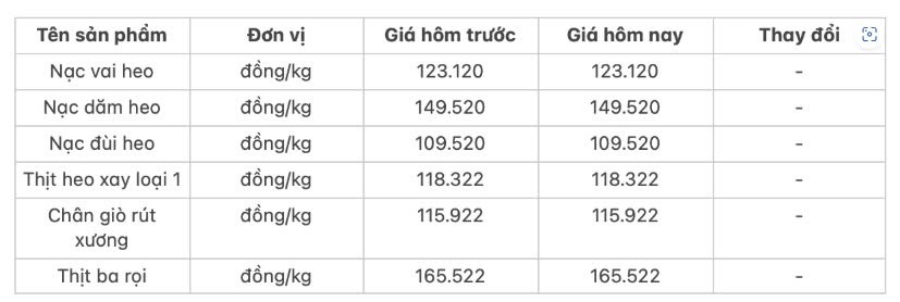 Giá thịt heo hôm nay 5/12: Thịt ba rọi có giá 165.522 đồng/kg