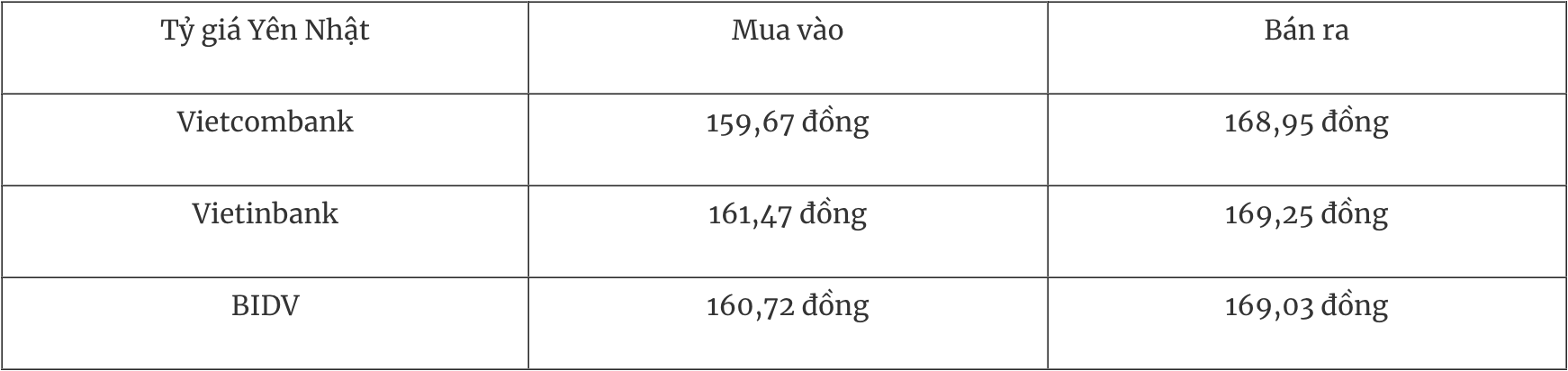 Tỷ giá ngoại tệ hôm nay 19/12: Đồng USD đạt đỉnh 2 năm Tỷ giá ngoại tệ hôm nay 19/12: Đồng USD đạt đỉnh 2 năm