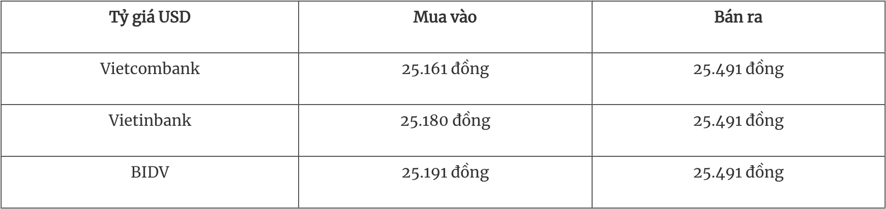 Tỷ giá ngoại tệ hôm nay 19/12: Đồng USD đạt đỉnh 2 năm Tỷ giá ngoại tệ hôm nay 19/12: Đồng USD đạt đỉnh 2 năm