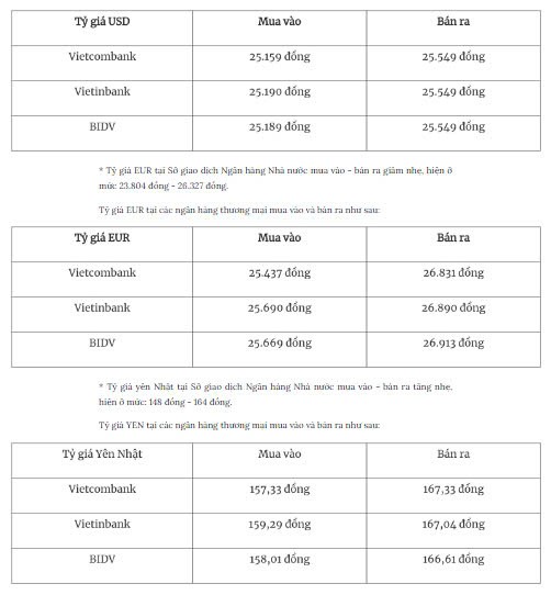 Tỷ giá ngoại tệ hôm nay 17/1: Đồng USD trượt khỏi mốc 109