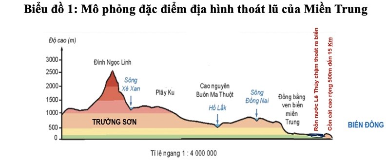 Vận dụng kinh nghiệm cổ truyền và tư duy hiện đại trong quản trị phòng, chống bão lũ ở Việt Nam hiện nay Vận dụng kinh nghiệm cổ truyền và tư duy hiện đại trong quản trị phòng, chống bão lũ ở Việt Nam hiện nay