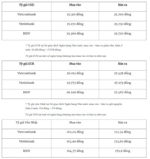Tỷ giá ngoại tệ hôm nay 19/2: Đồng USD bật tăng sau động thái mới