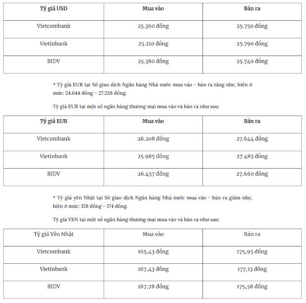 Tỷ giá ngoại tệ hôm nay 5/3: Đồng USD tiếp tục giảm Tỷ giá ngoại tệ hôm nay 5/3: Đồng USD tiếp tục giảm