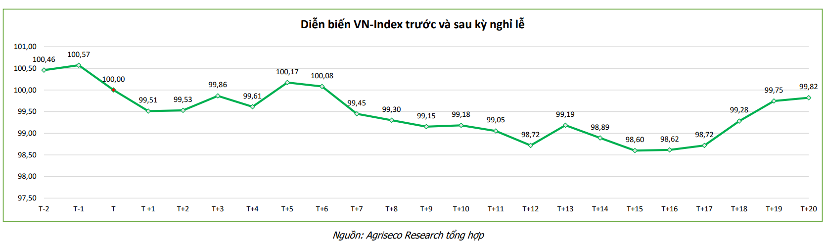 Chứng khoán diễn biến thế nào trước và sau kỳ nghỉ lễ 30/4 - 1/5?