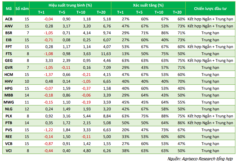 Chứng khoán diễn biến thế nào trước và sau kỳ nghỉ lễ 30/4 - 1/5?