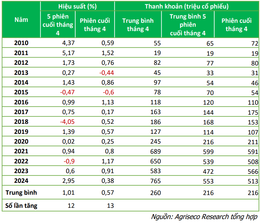 Chứng khoán diễn biến thế nào trước và sau kỳ nghỉ lễ 30/4 - 1/5?